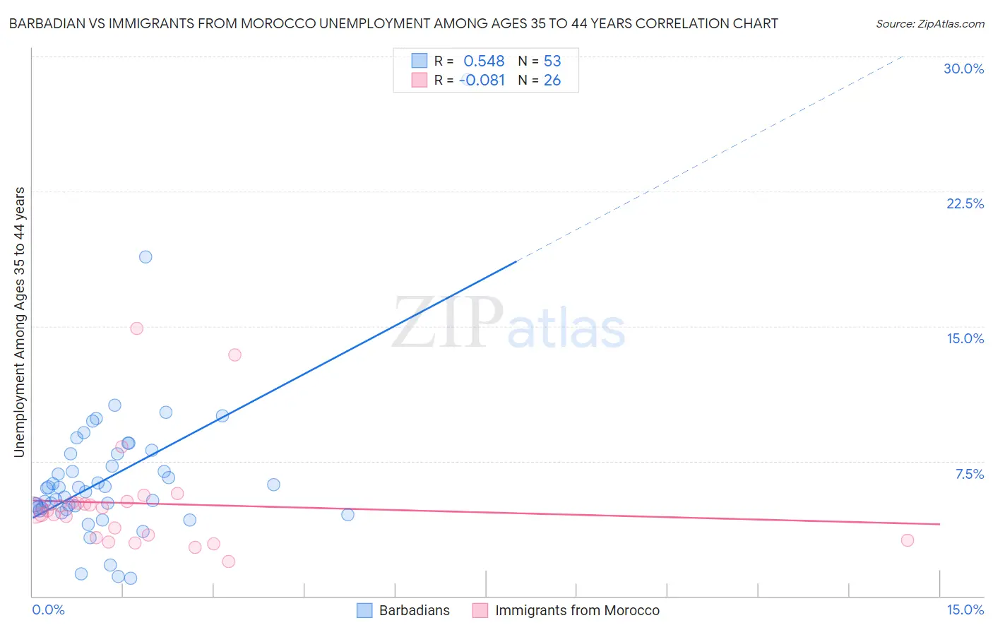 Barbadian vs Immigrants from Morocco Unemployment Among Ages 35 to 44 years