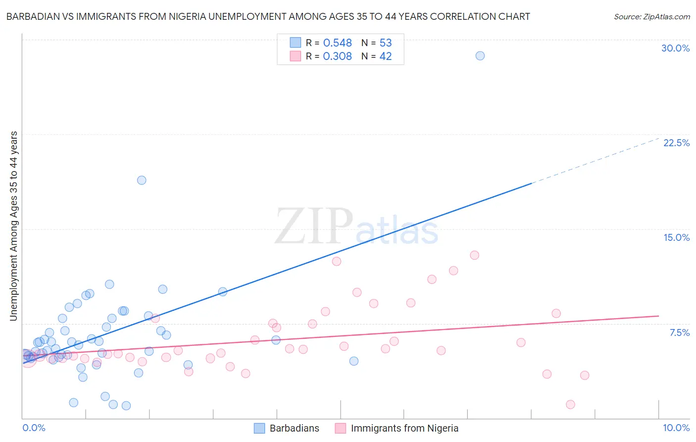 Barbadian vs Immigrants from Nigeria Unemployment Among Ages 35 to 44 years