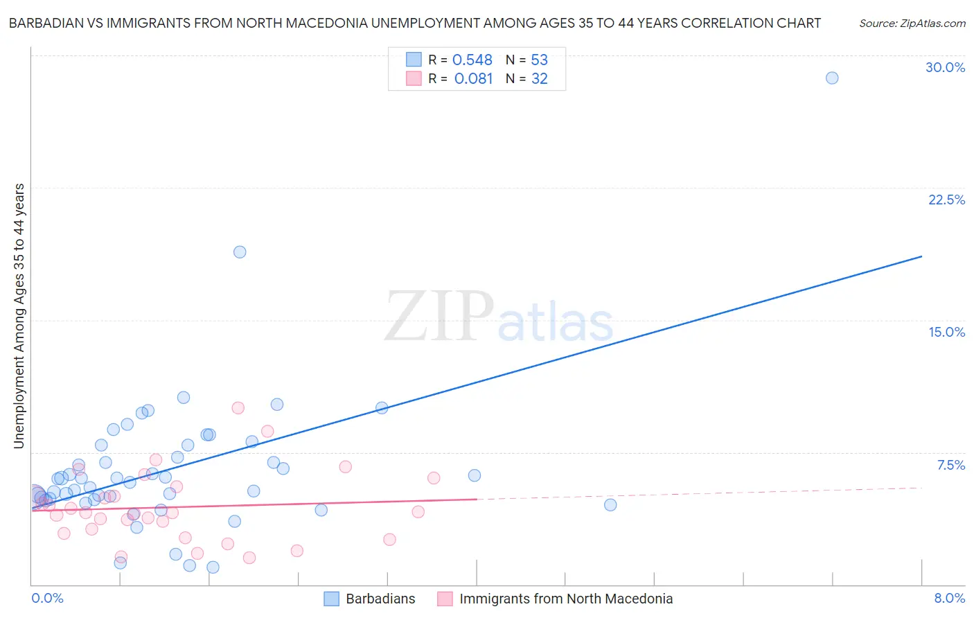 Barbadian vs Immigrants from North Macedonia Unemployment Among Ages 35 to 44 years