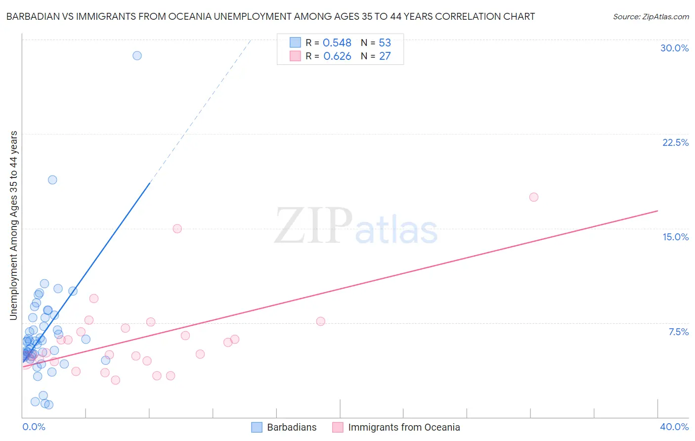 Barbadian vs Immigrants from Oceania Unemployment Among Ages 35 to 44 years