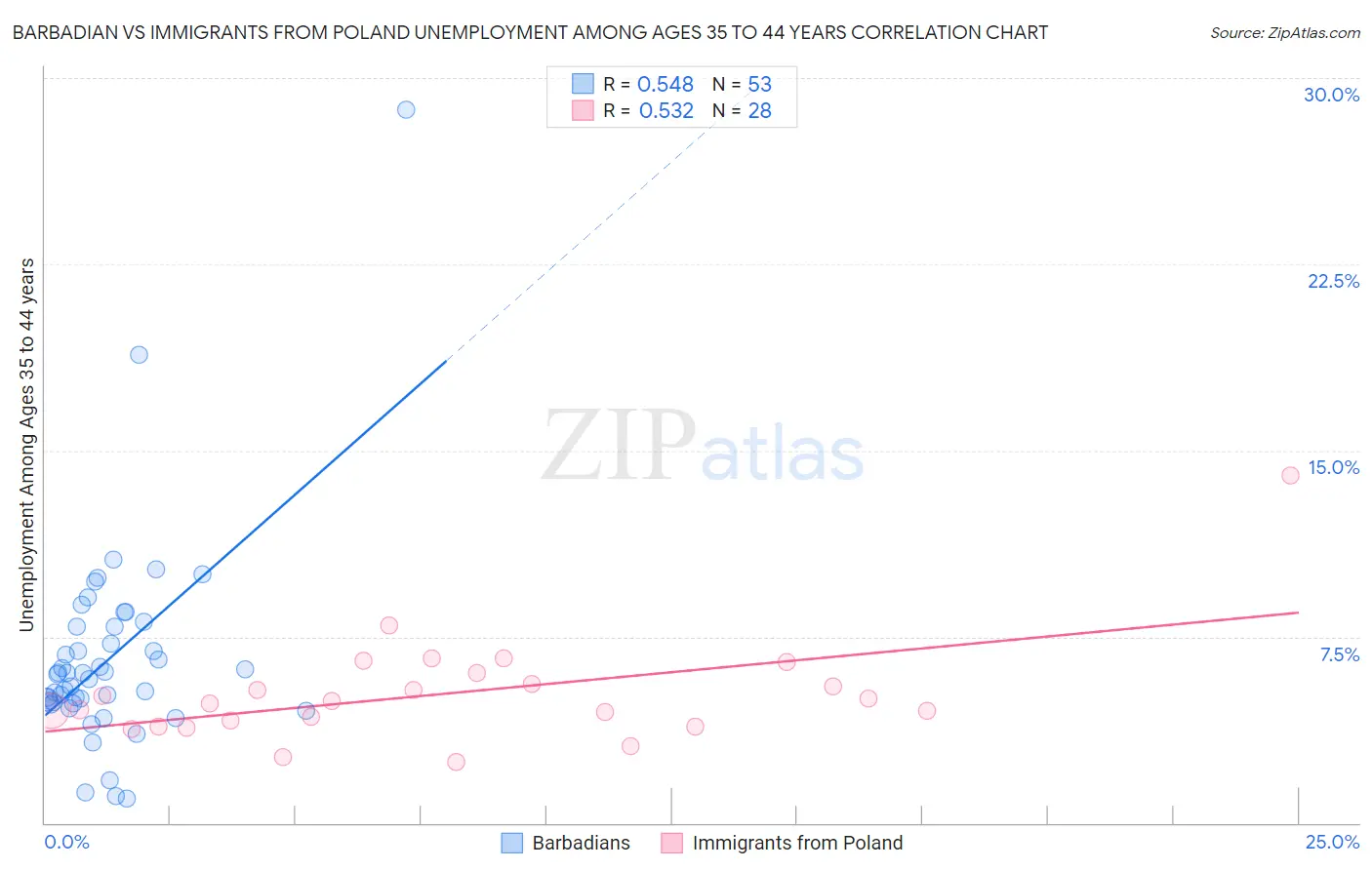 Barbadian vs Immigrants from Poland Unemployment Among Ages 35 to 44 years