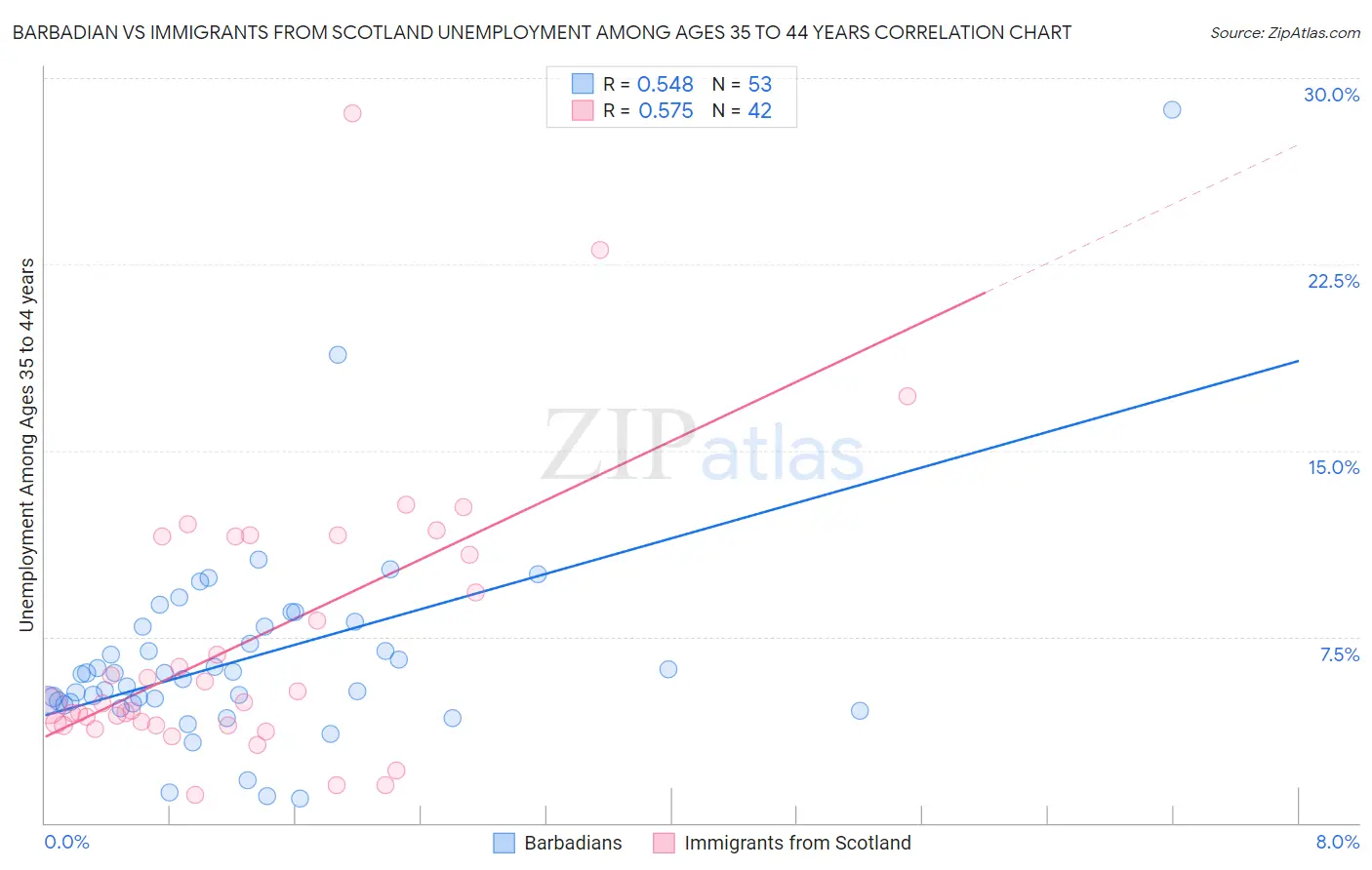 Barbadian vs Immigrants from Scotland Unemployment Among Ages 35 to 44 years