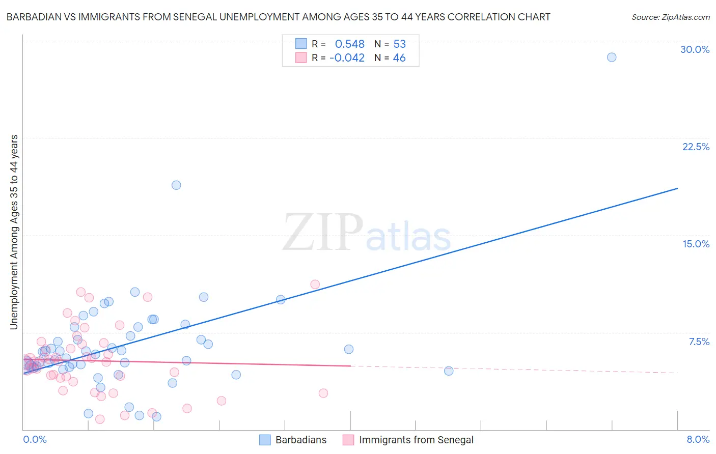 Barbadian vs Immigrants from Senegal Unemployment Among Ages 35 to 44 years