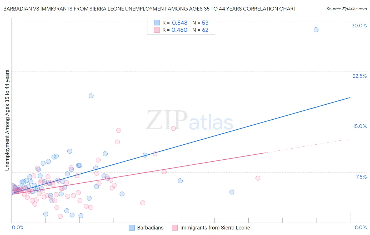 Barbadian vs Immigrants from Sierra Leone Unemployment Among Ages 35 to 44 years