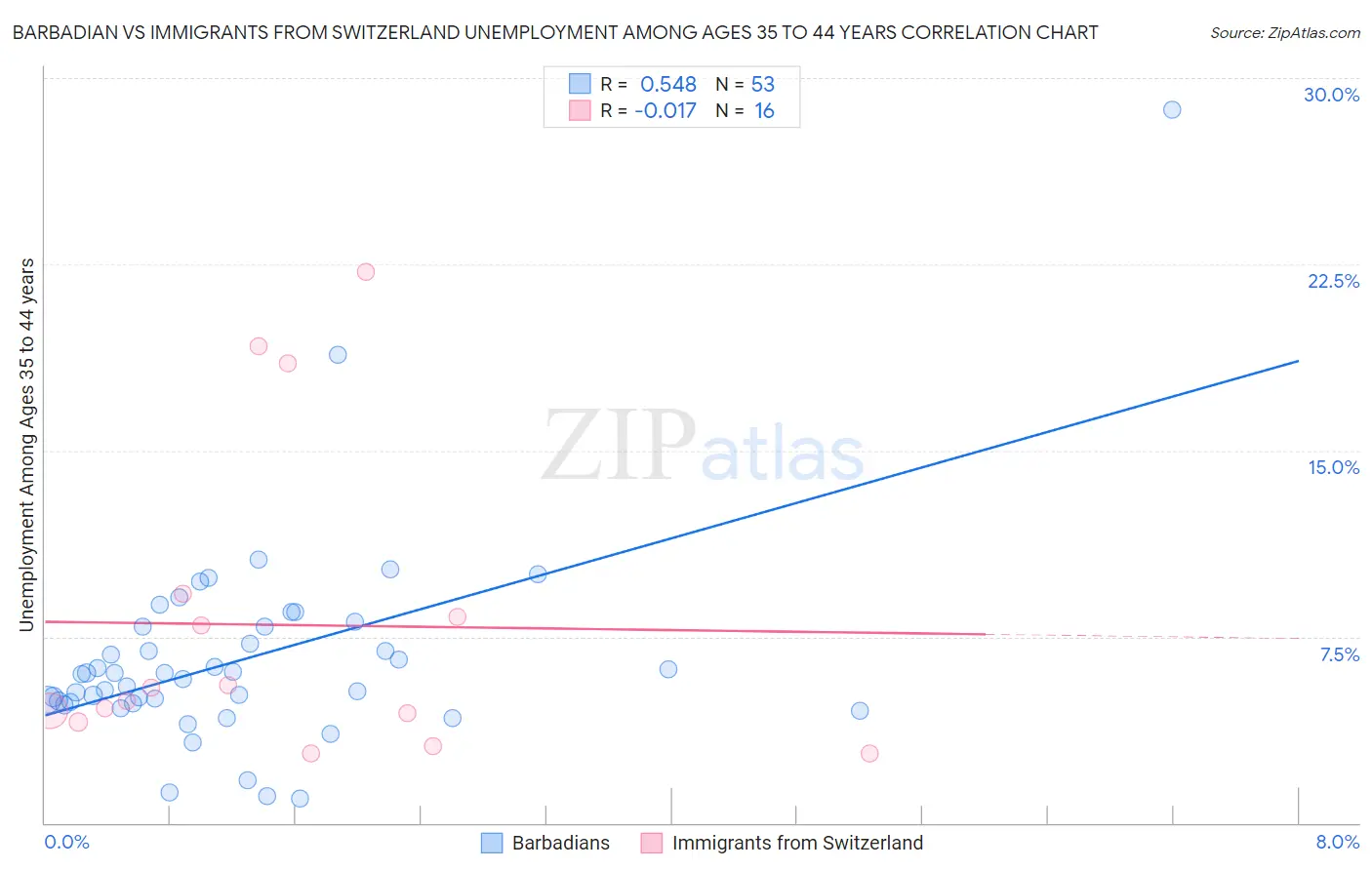 Barbadian vs Immigrants from Switzerland Unemployment Among Ages 35 to 44 years