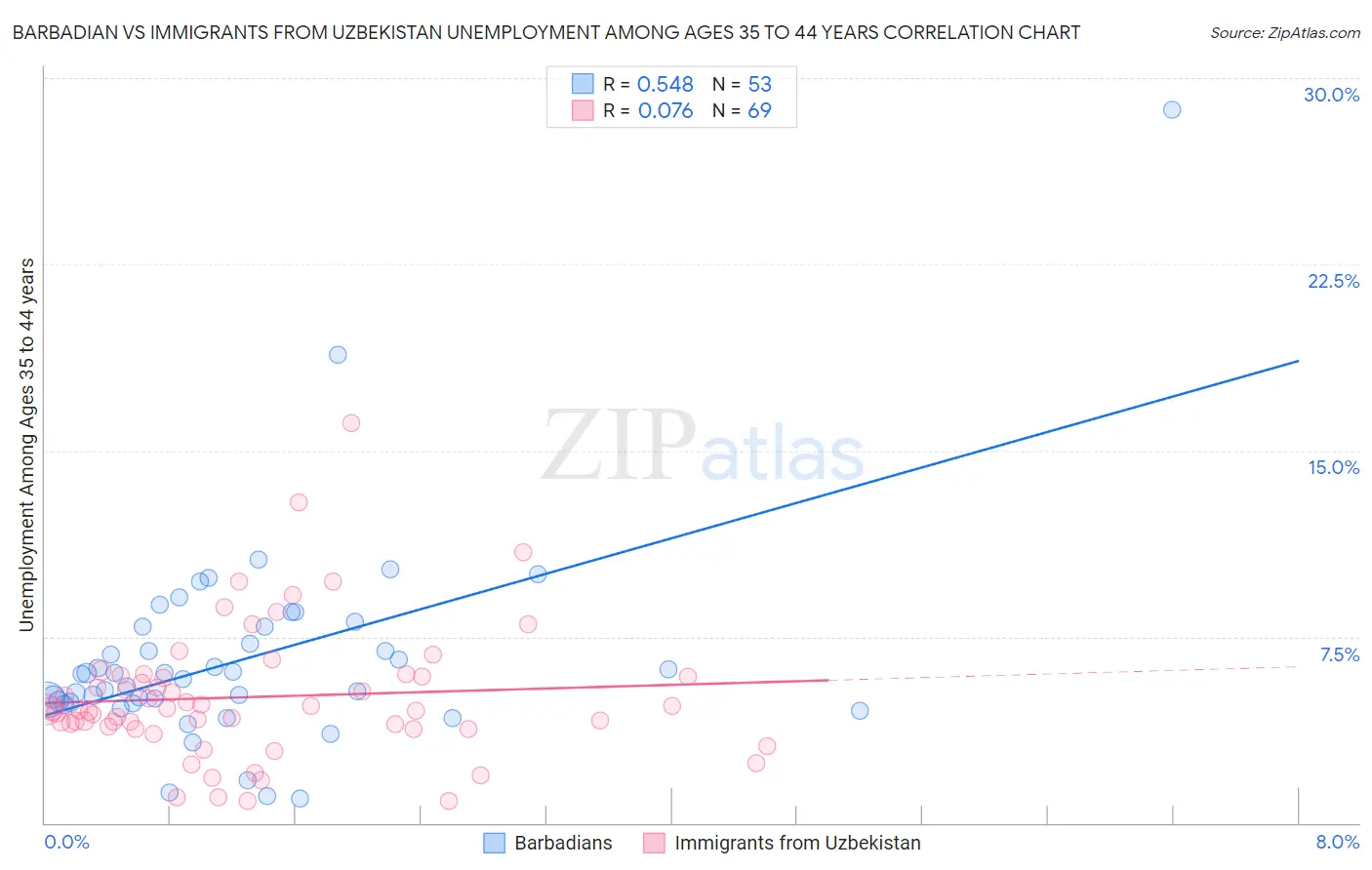 Barbadian vs Immigrants from Uzbekistan Unemployment Among Ages 35 to 44 years