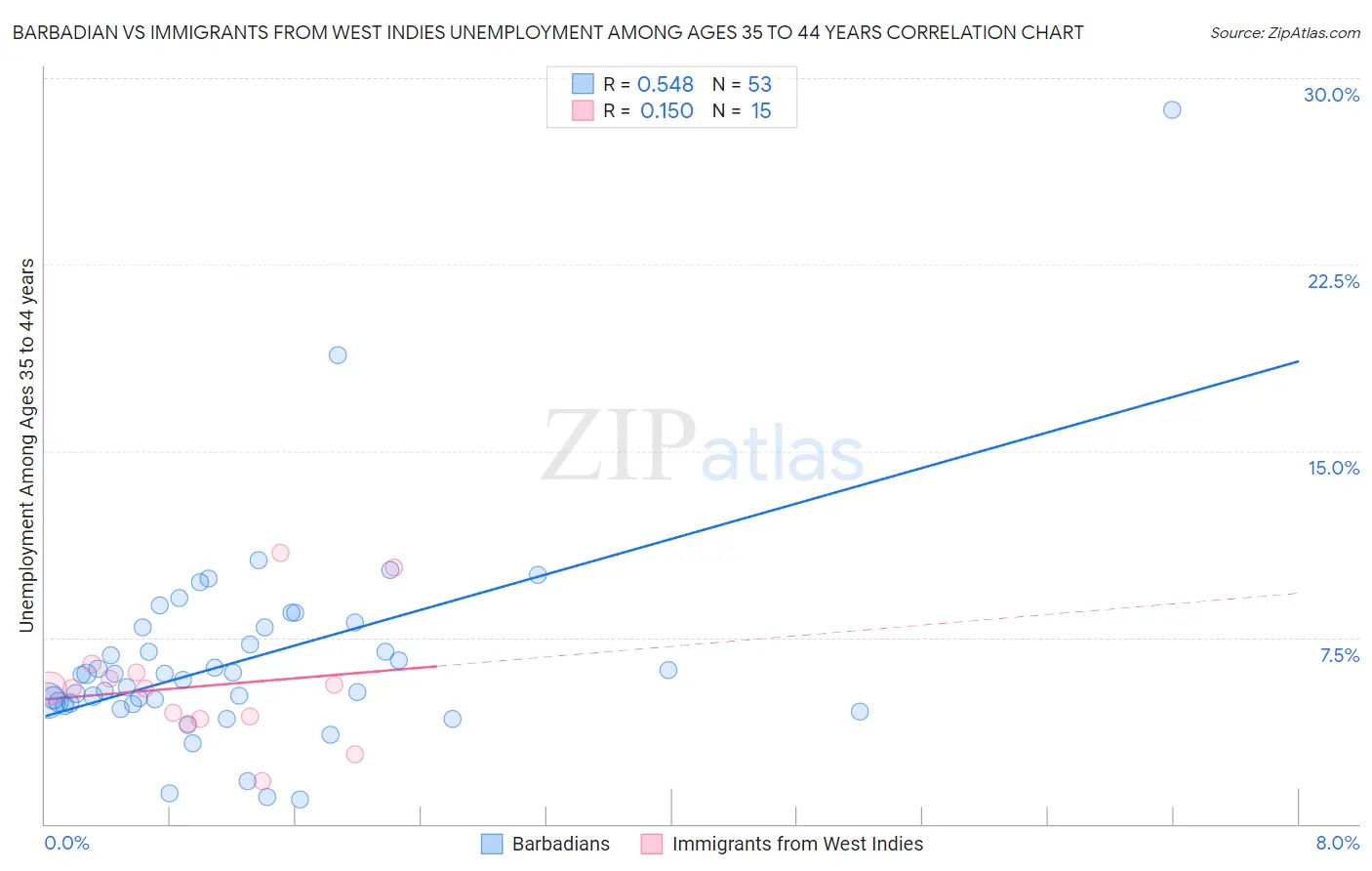 Barbadian vs Immigrants from West Indies Unemployment Among Ages 35 to 44 years