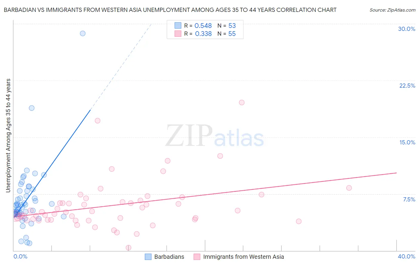 Barbadian vs Immigrants from Western Asia Unemployment Among Ages 35 to 44 years