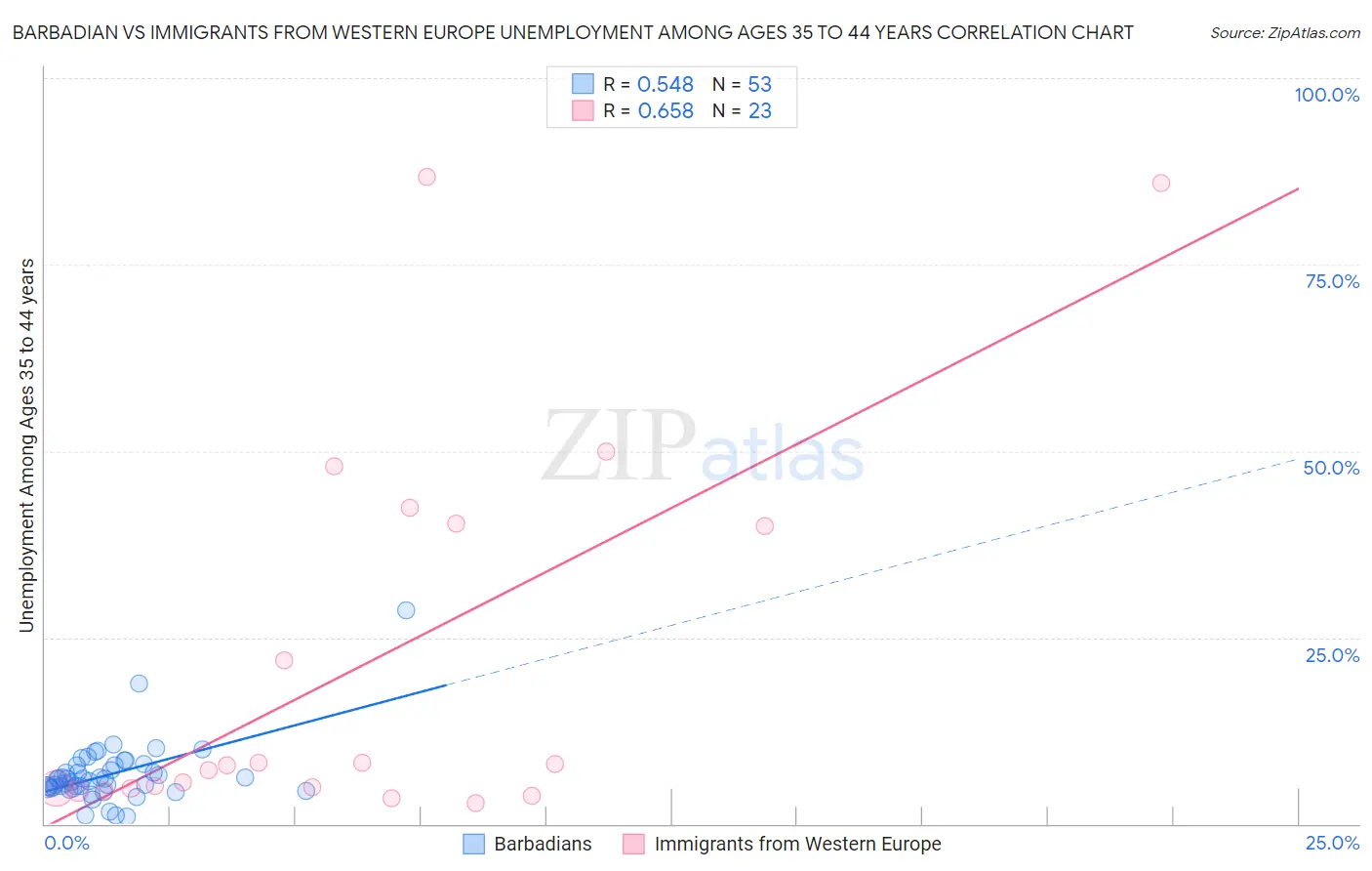 Barbadian vs Immigrants from Western Europe Unemployment Among Ages 35 to 44 years