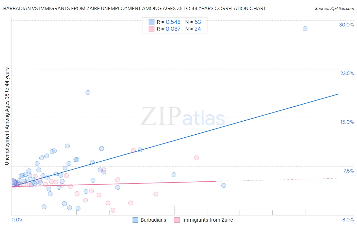 Barbadian vs Immigrants from Zaire Unemployment Among Ages 35 to 44 years