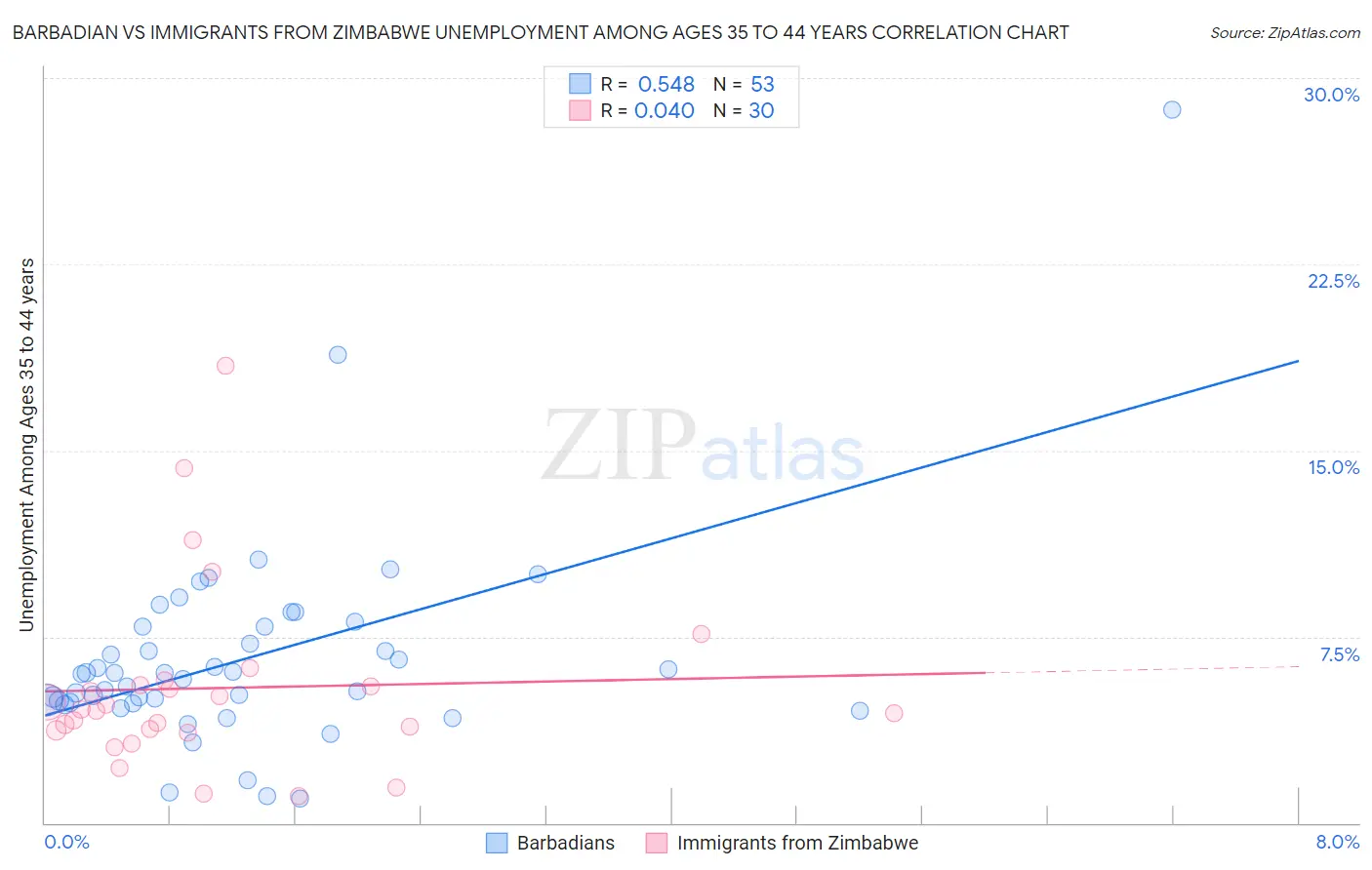 Barbadian vs Immigrants from Zimbabwe Unemployment Among Ages 35 to 44 years