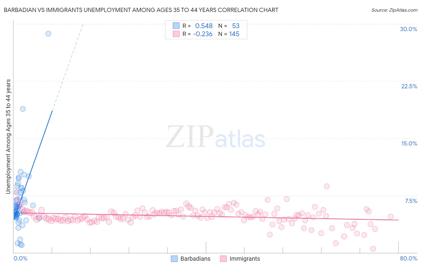 Barbadian vs Immigrants Unemployment Among Ages 35 to 44 years
