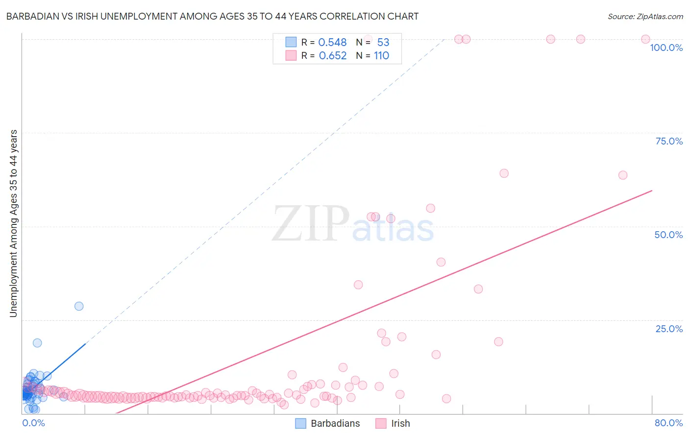 Barbadian vs Irish Unemployment Among Ages 35 to 44 years