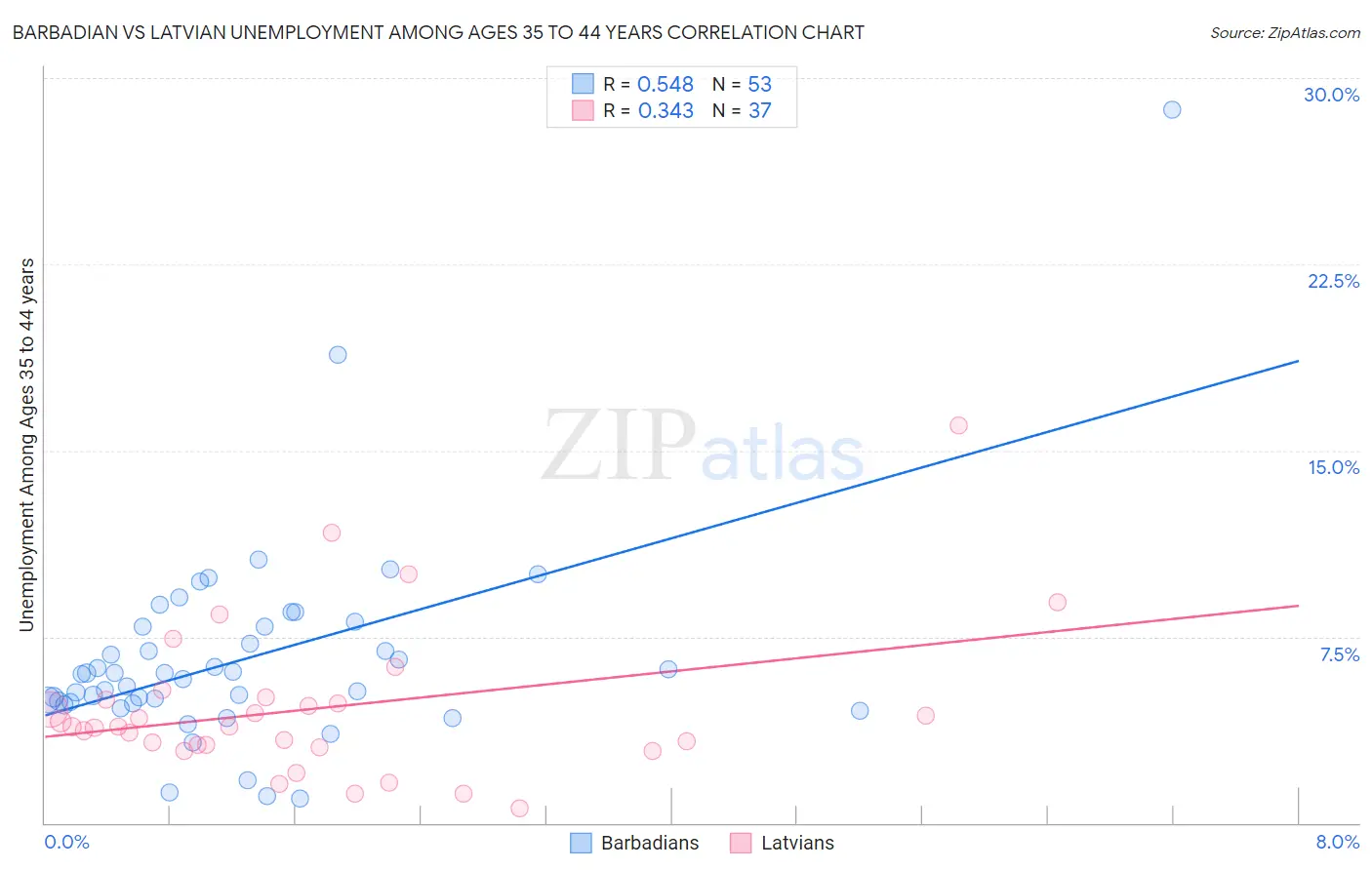 Barbadian vs Latvian Unemployment Among Ages 35 to 44 years