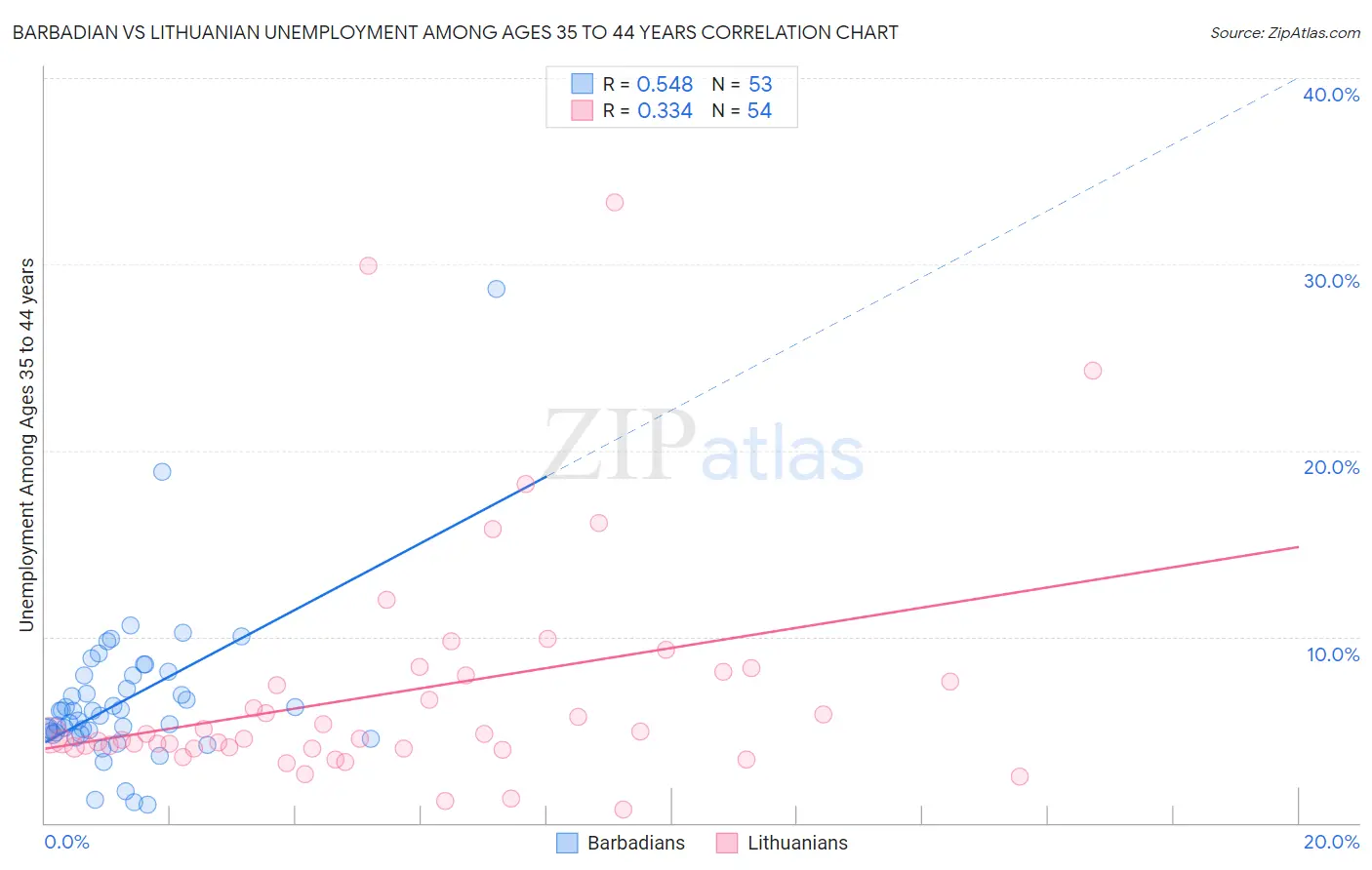 Barbadian vs Lithuanian Unemployment Among Ages 35 to 44 years