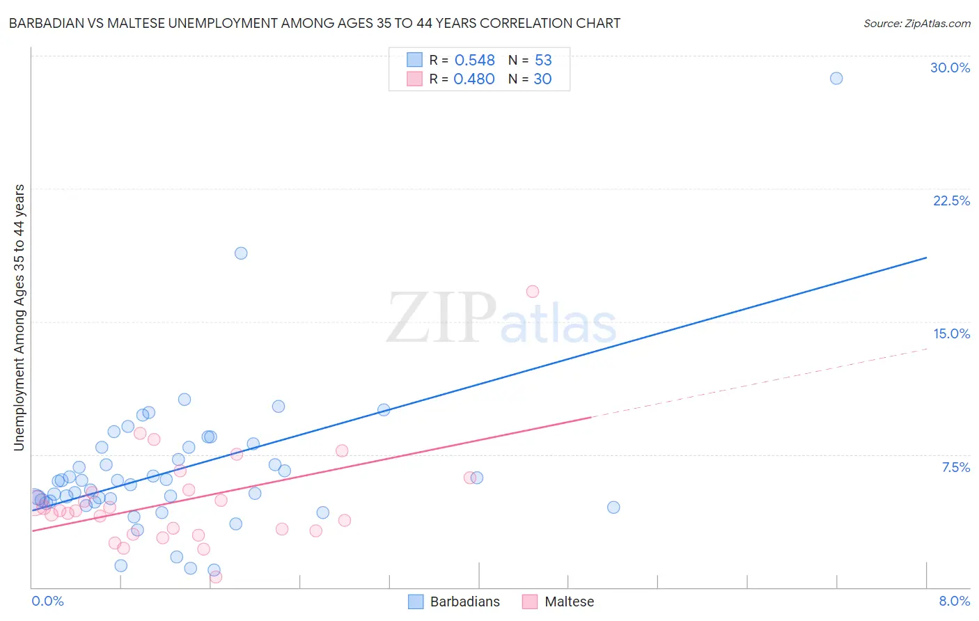 Barbadian vs Maltese Unemployment Among Ages 35 to 44 years