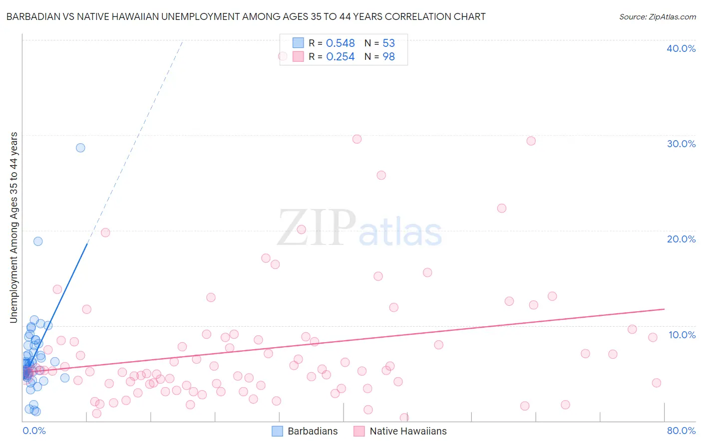 Barbadian vs Native Hawaiian Unemployment Among Ages 35 to 44 years