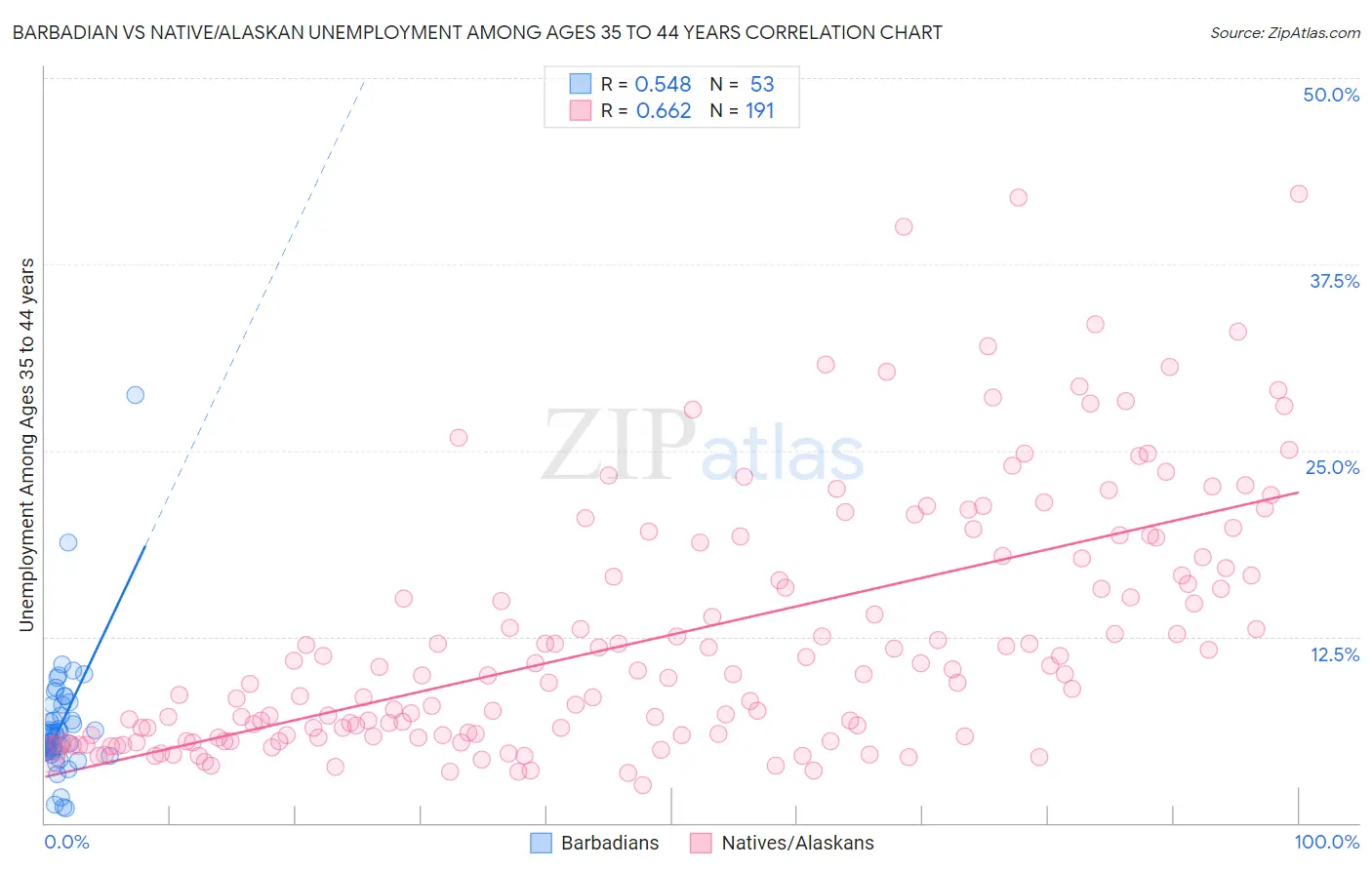 Barbadian vs Native/Alaskan Unemployment Among Ages 35 to 44 years