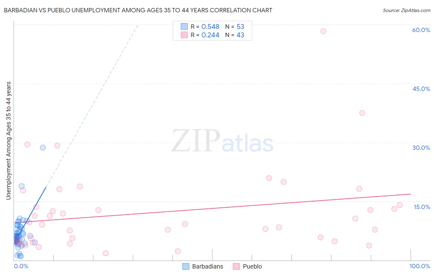 Barbadian vs Pueblo Unemployment Among Ages 35 to 44 years