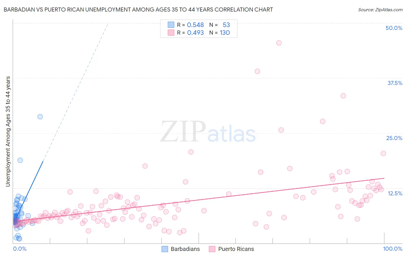 Barbadian vs Puerto Rican Unemployment Among Ages 35 to 44 years
