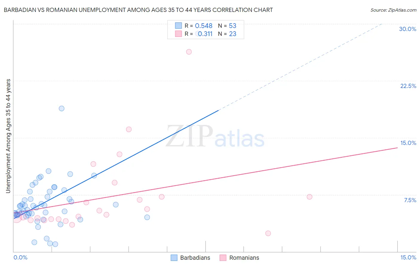 Barbadian vs Romanian Unemployment Among Ages 35 to 44 years