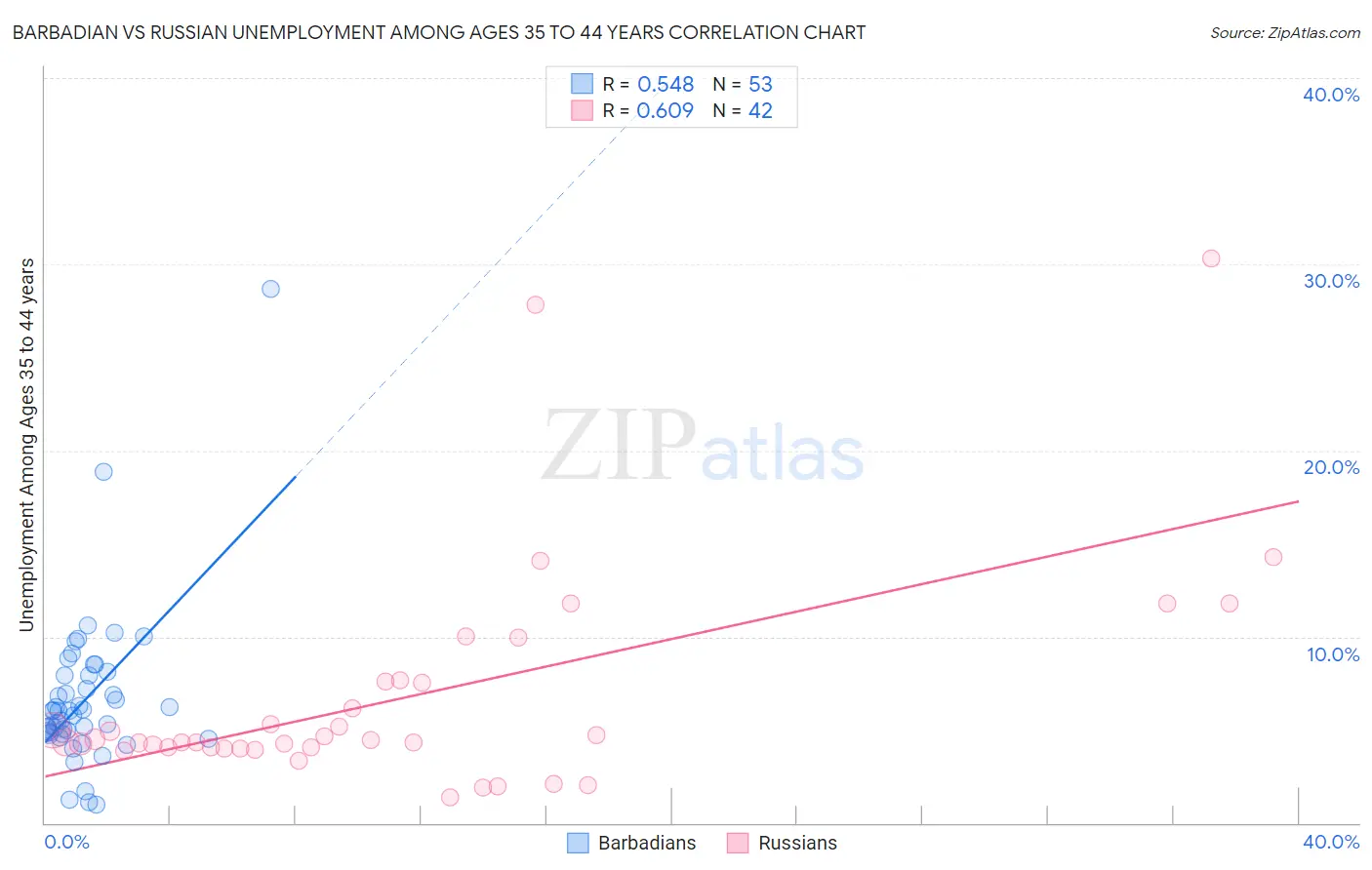 Barbadian vs Russian Unemployment Among Ages 35 to 44 years