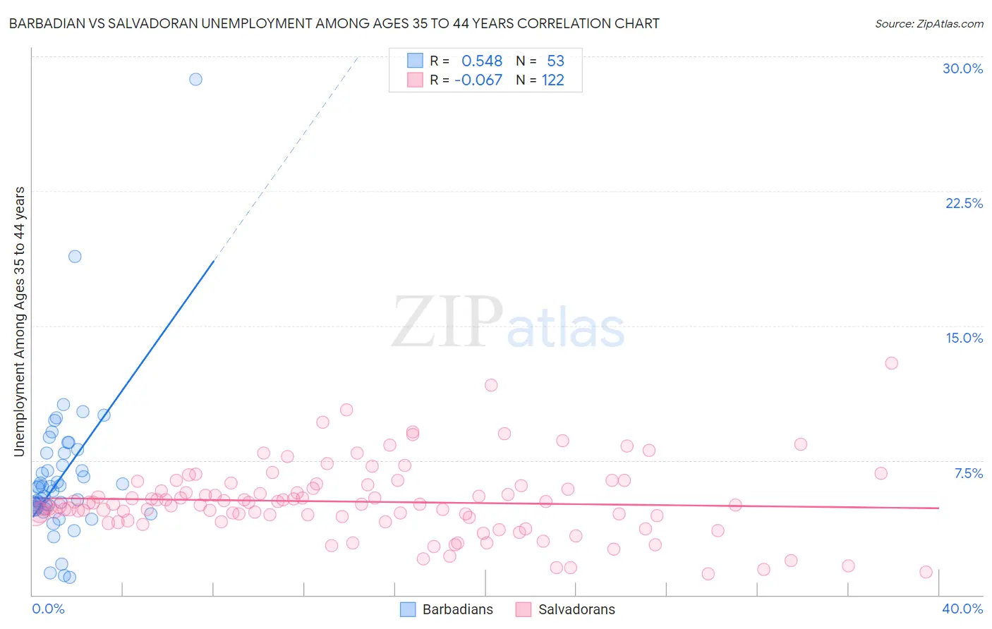 Barbadian vs Salvadoran Unemployment Among Ages 35 to 44 years