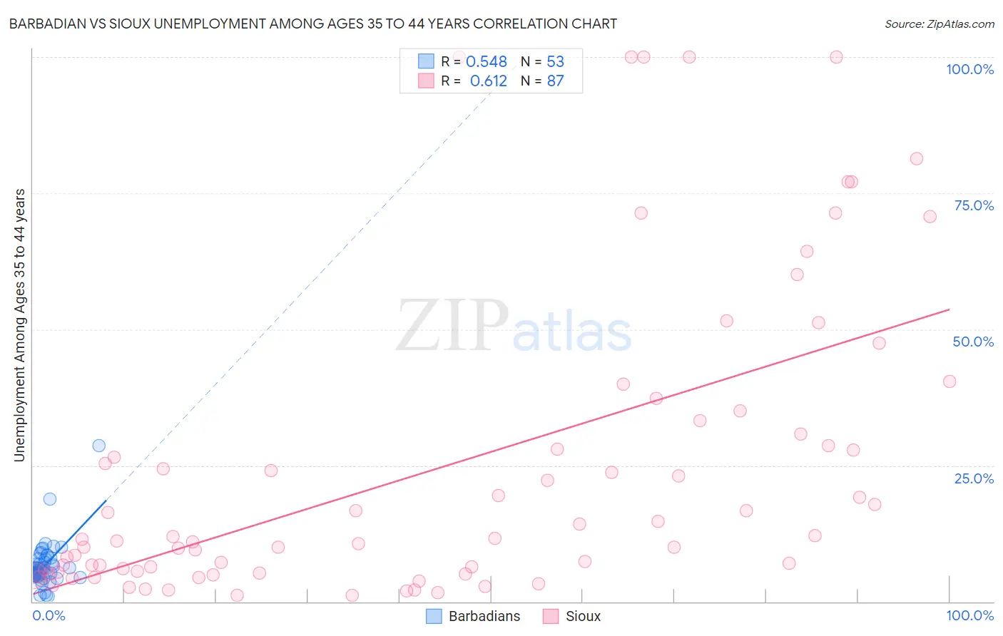 Barbadian vs Sioux Unemployment Among Ages 35 to 44 years
