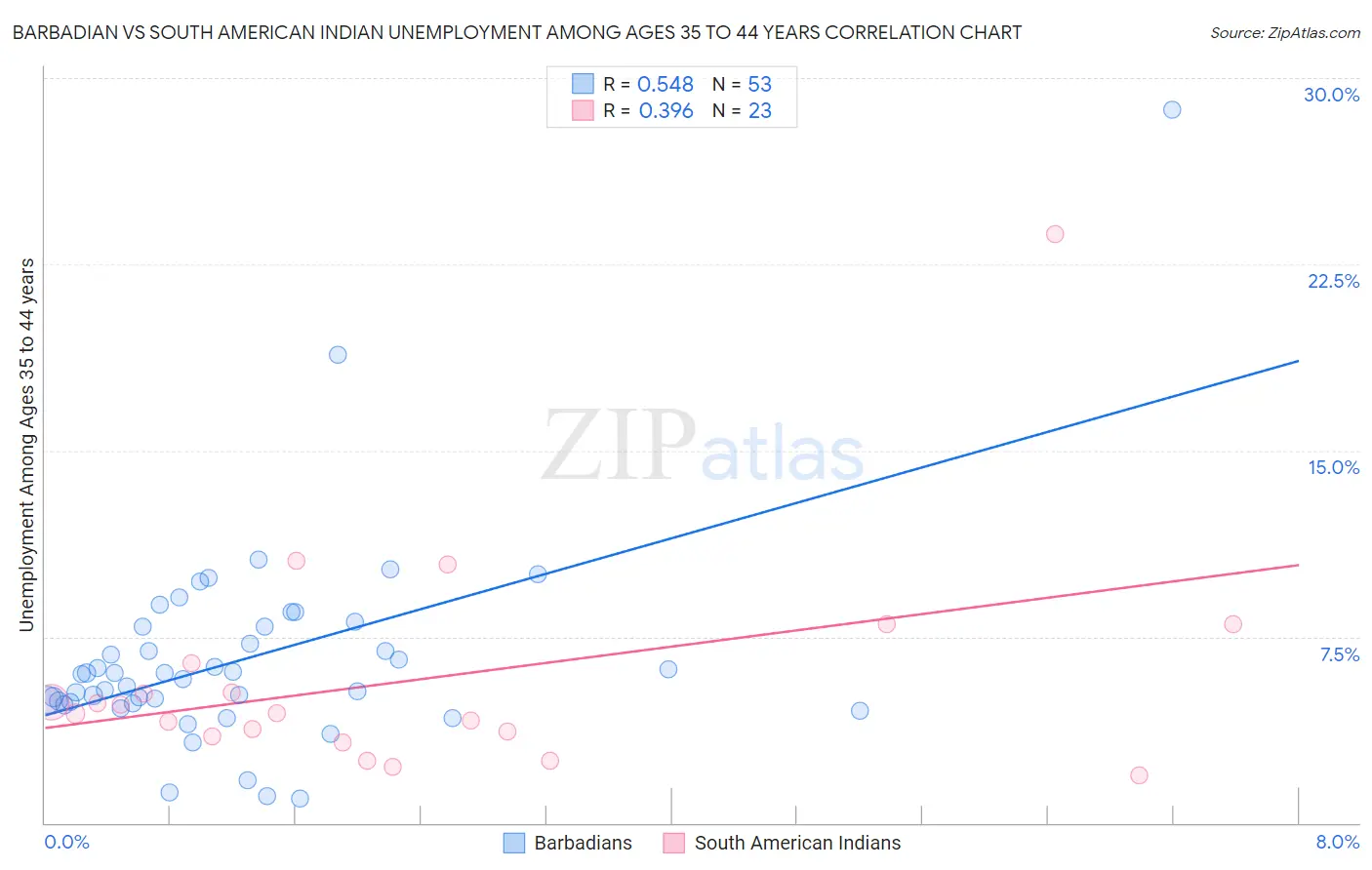 Barbadian vs South American Indian Unemployment Among Ages 35 to 44 years