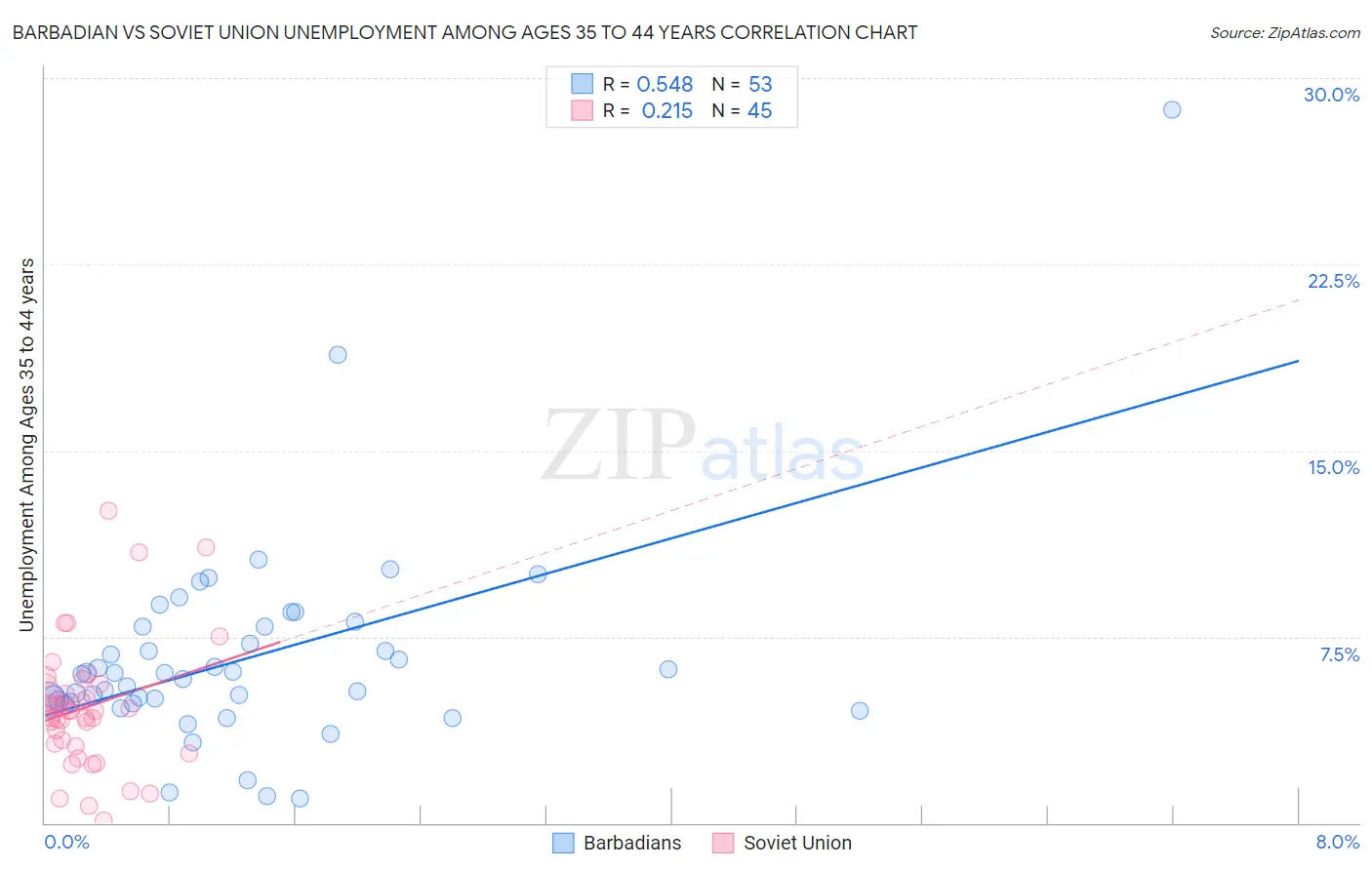Barbadian vs Soviet Union Unemployment Among Ages 35 to 44 years