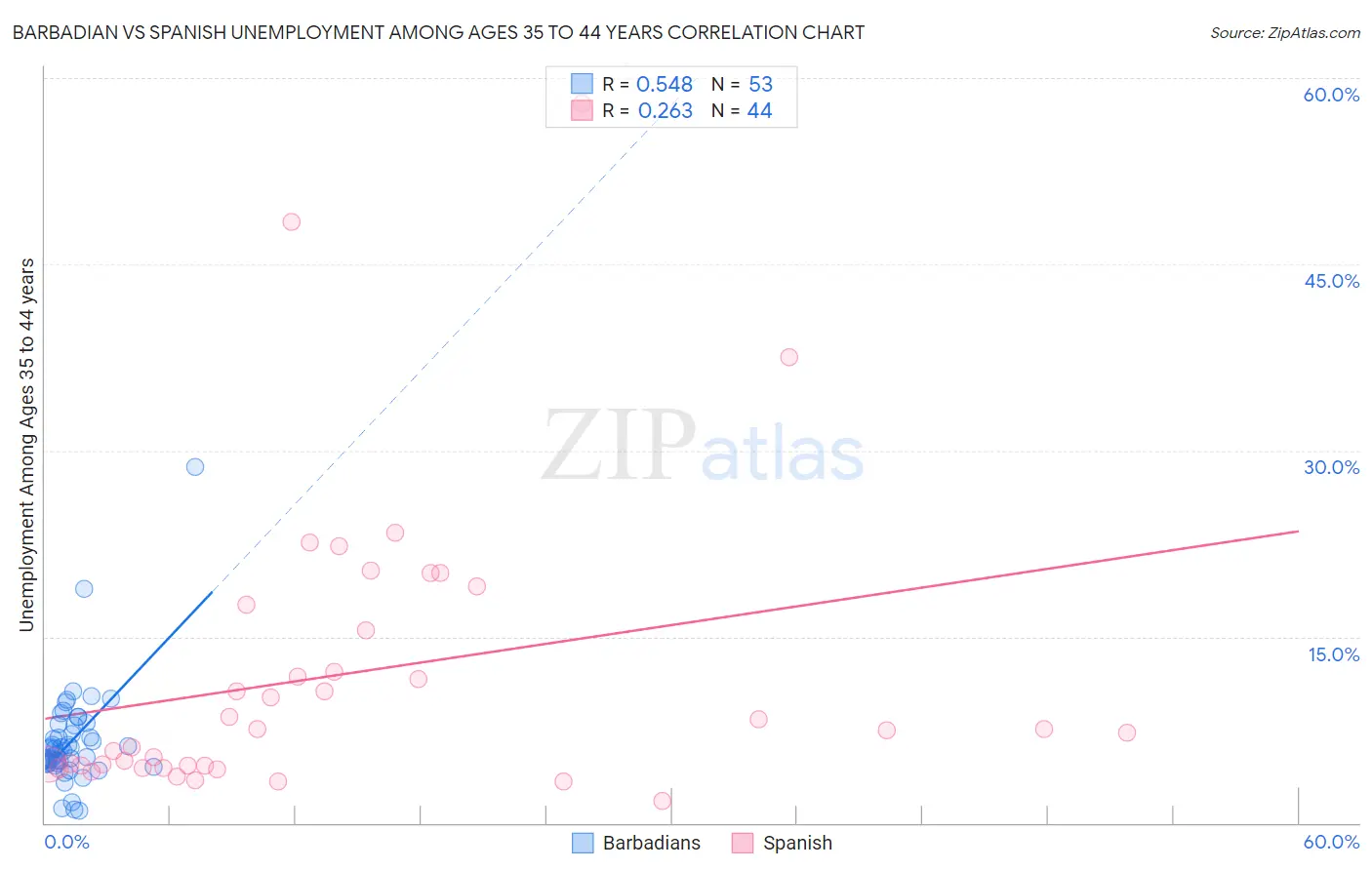 Barbadian vs Spanish Unemployment Among Ages 35 to 44 years
