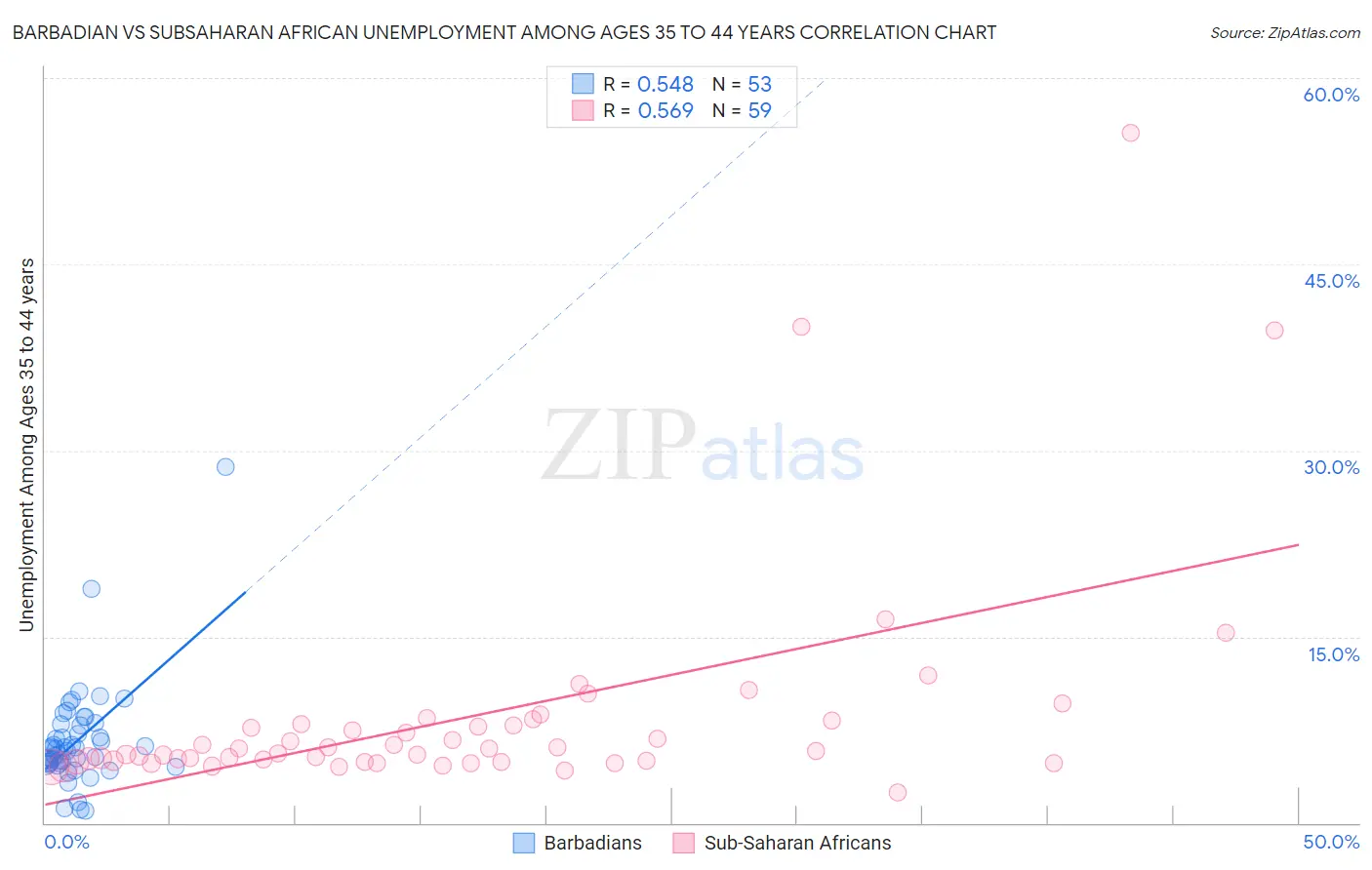 Barbadian vs Subsaharan African Unemployment Among Ages 35 to 44 years