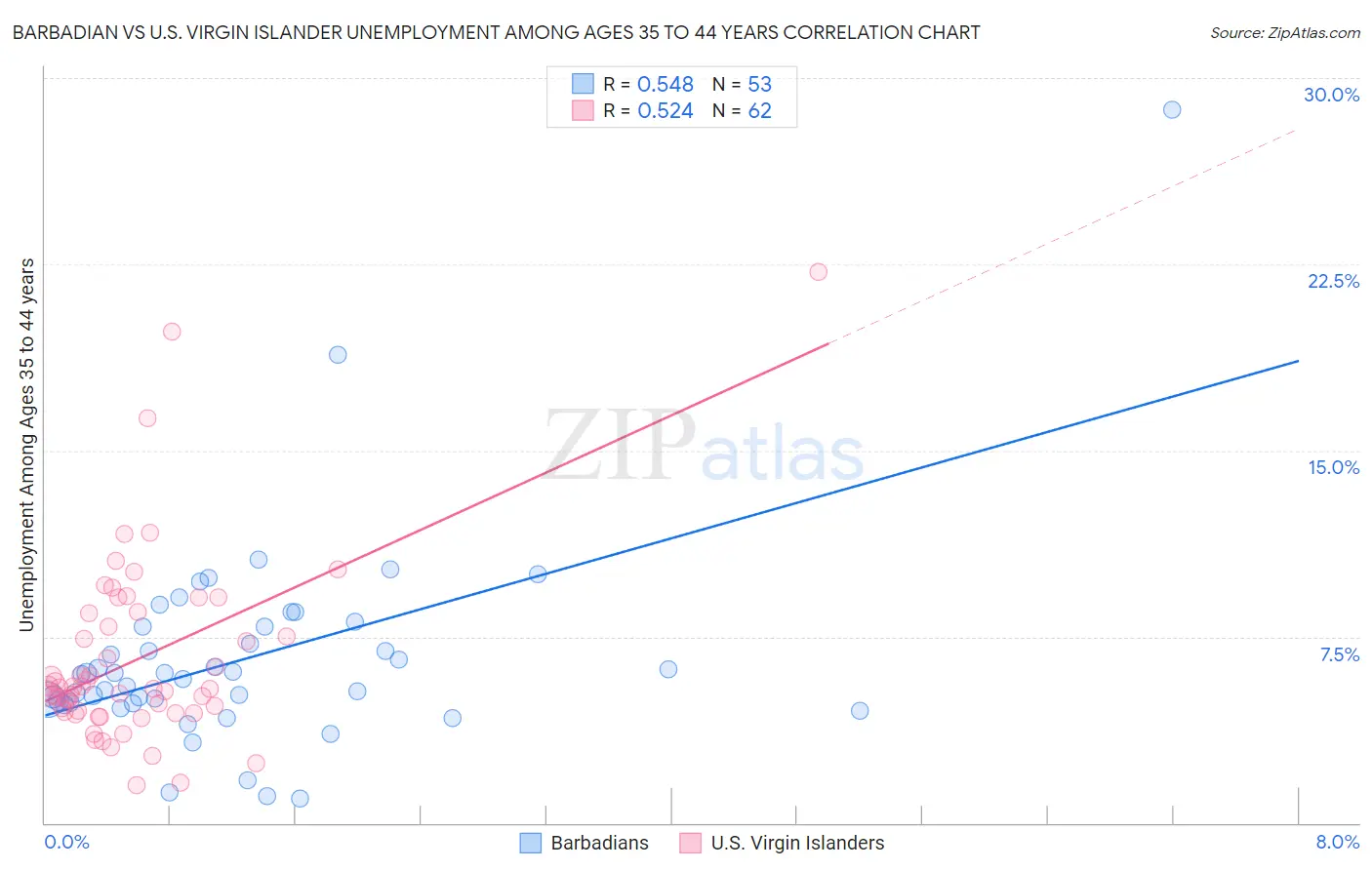 Barbadian vs U.S. Virgin Islander Unemployment Among Ages 35 to 44 years