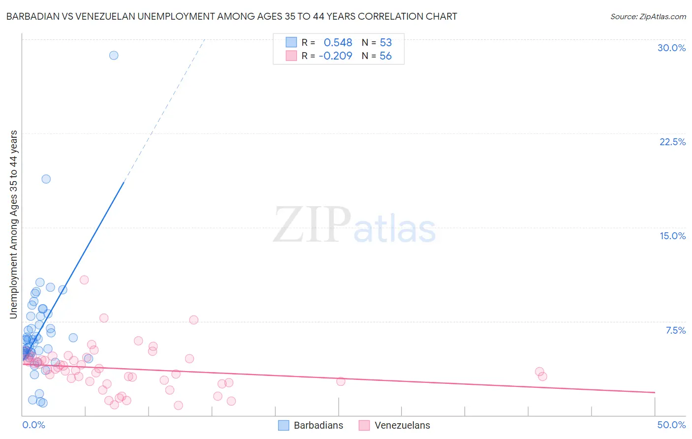 Barbadian vs Venezuelan Unemployment Among Ages 35 to 44 years