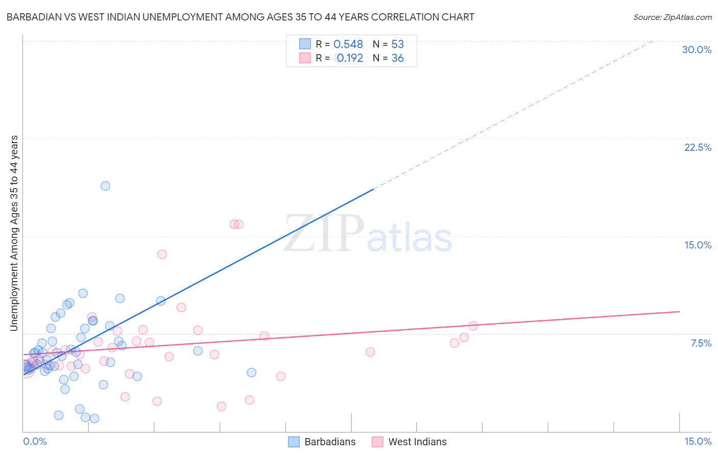 Barbadian vs West Indian Unemployment Among Ages 35 to 44 years