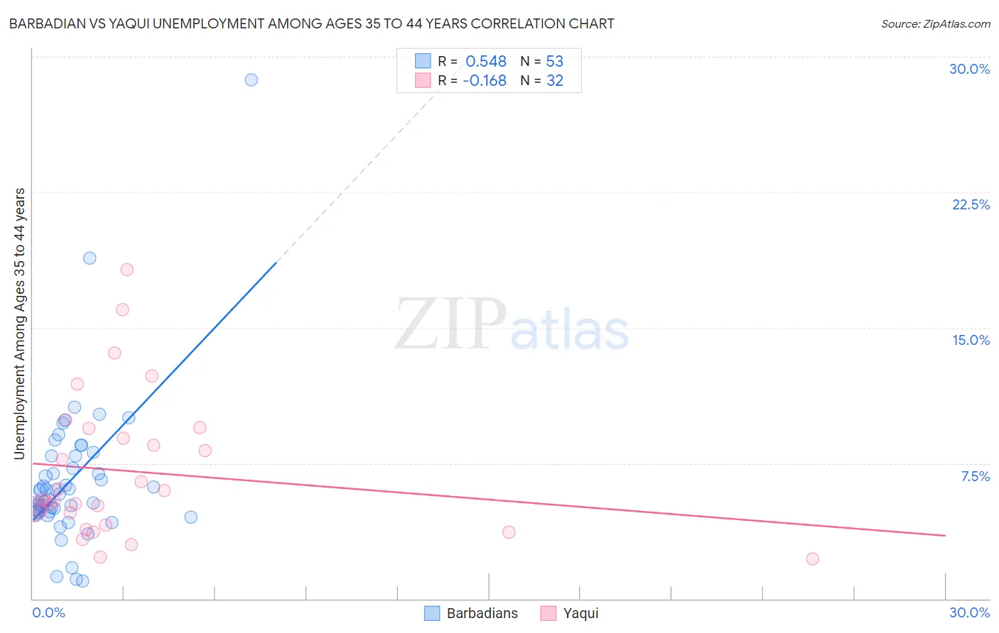 Barbadian vs Yaqui Unemployment Among Ages 35 to 44 years