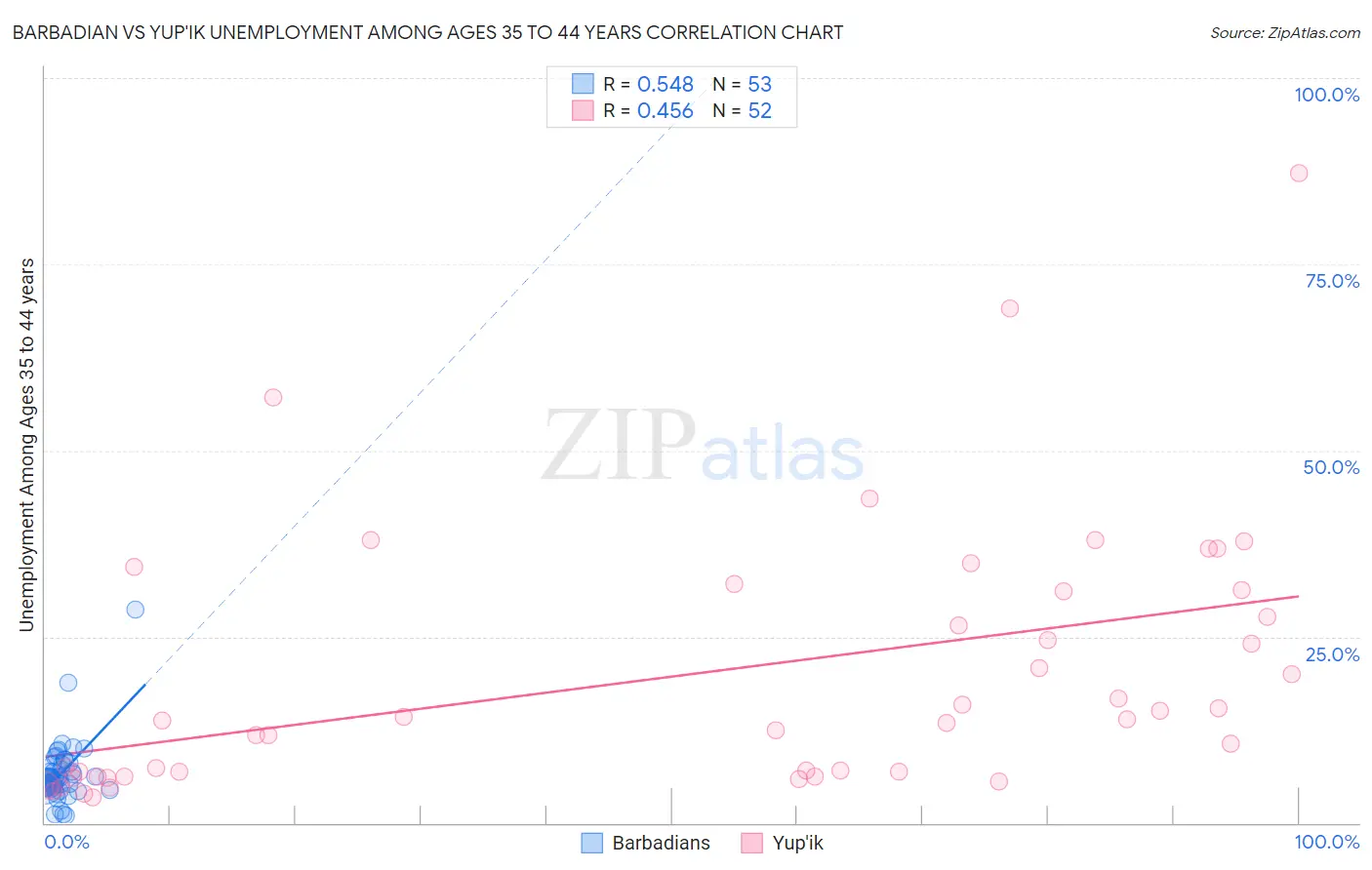 Barbadian vs Yup'ik Unemployment Among Ages 35 to 44 years