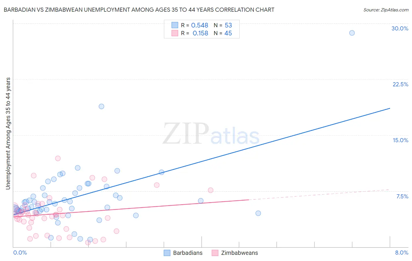 Barbadian vs Zimbabwean Unemployment Among Ages 35 to 44 years