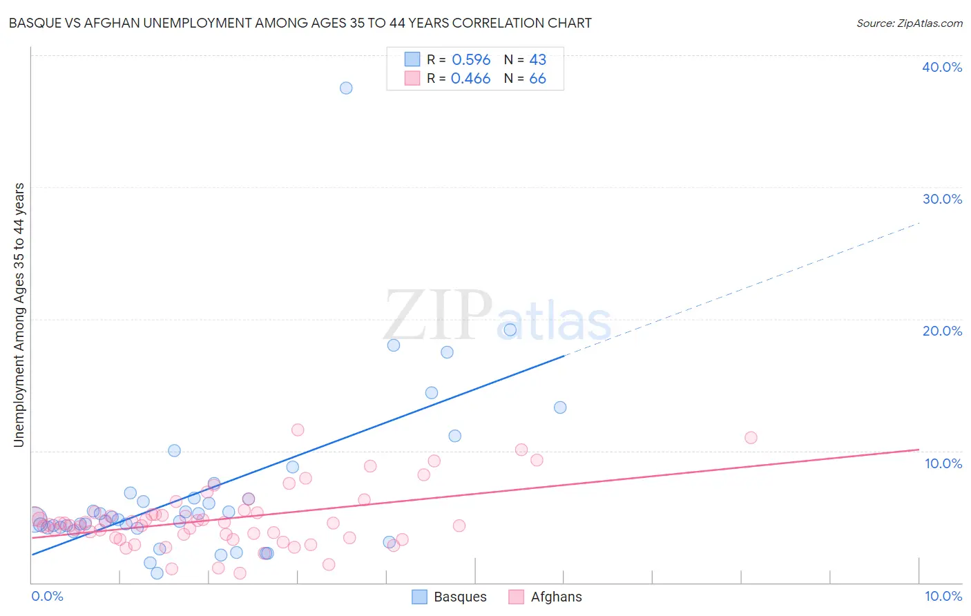 Basque vs Afghan Unemployment Among Ages 35 to 44 years