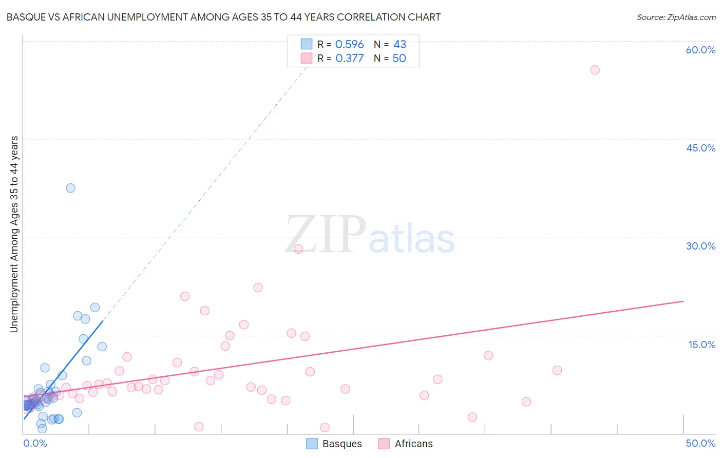 Basque vs African Unemployment Among Ages 35 to 44 years