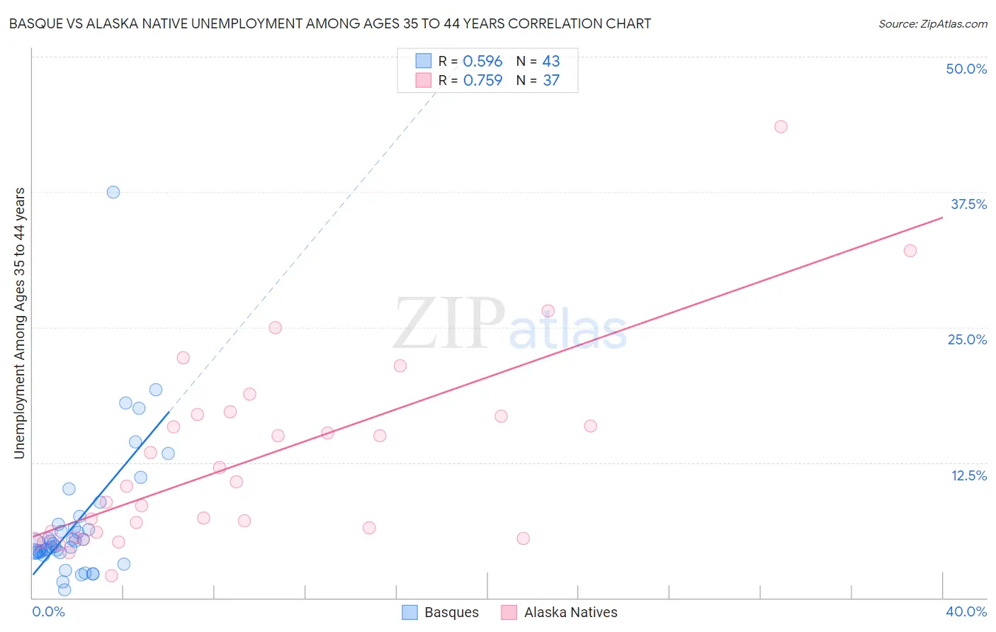 Basque vs Alaska Native Unemployment Among Ages 35 to 44 years