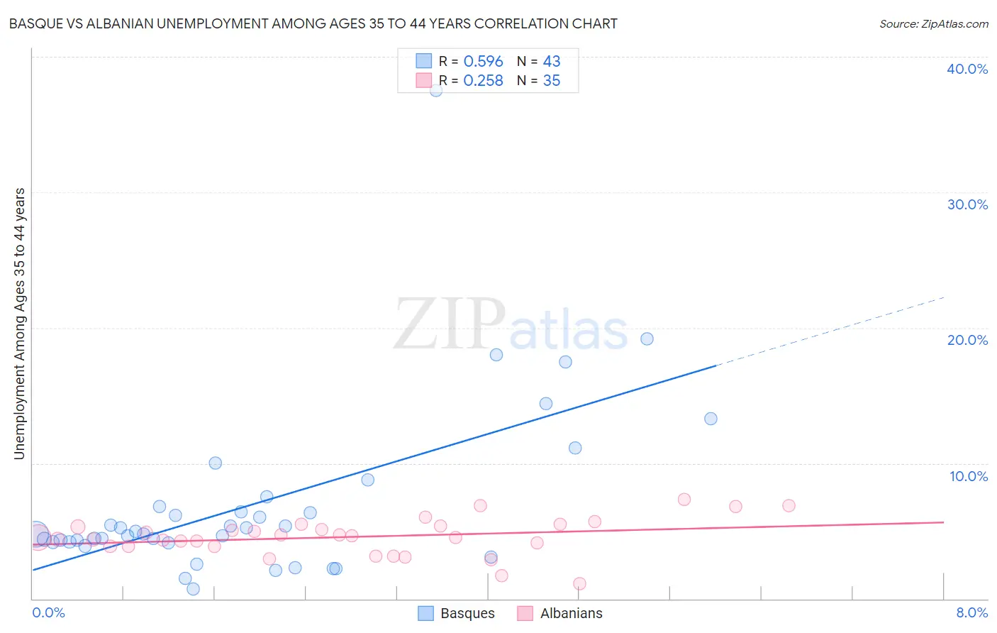 Basque vs Albanian Unemployment Among Ages 35 to 44 years