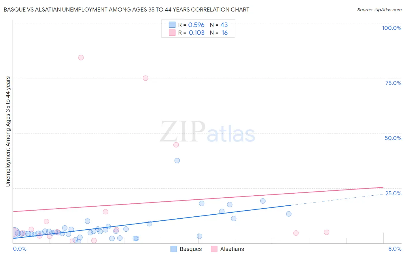 Basque vs Alsatian Unemployment Among Ages 35 to 44 years