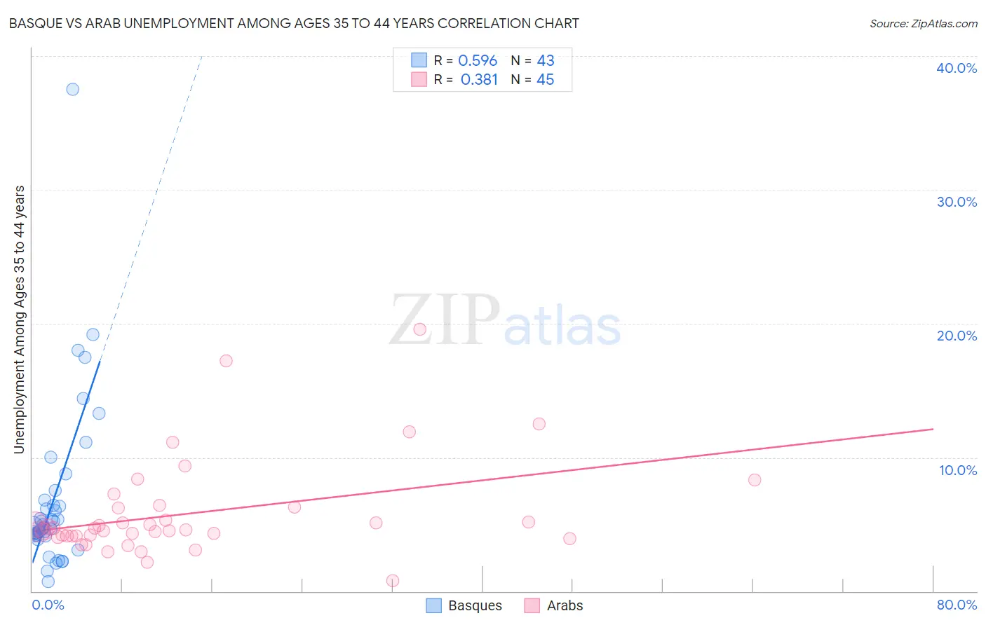 Basque vs Arab Unemployment Among Ages 35 to 44 years