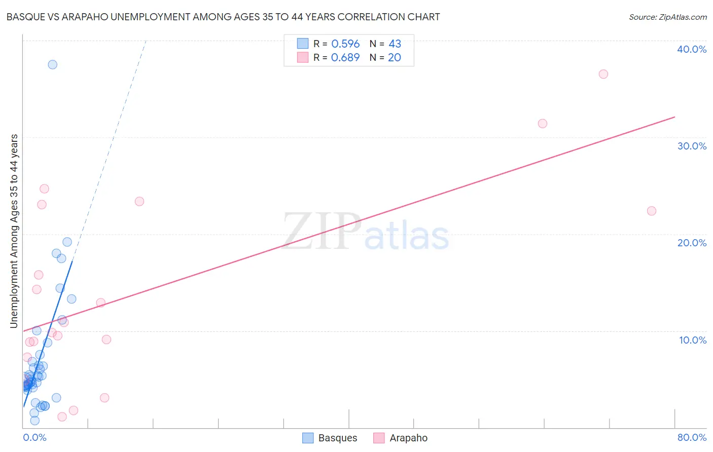 Basque vs Arapaho Unemployment Among Ages 35 to 44 years