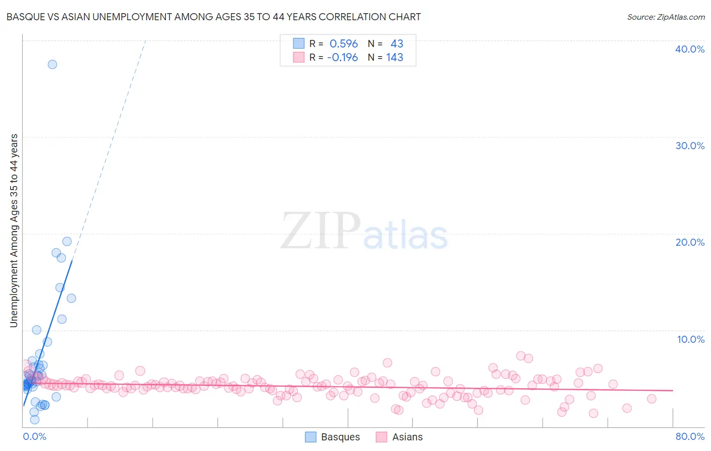 Basque vs Asian Unemployment Among Ages 35 to 44 years