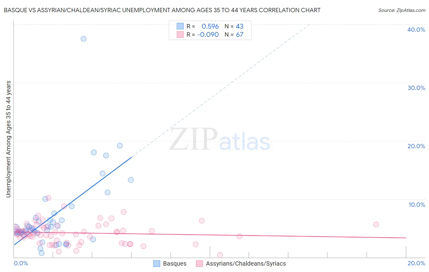 Basque vs Assyrian/Chaldean/Syriac Unemployment Among Ages 35 to 44 years