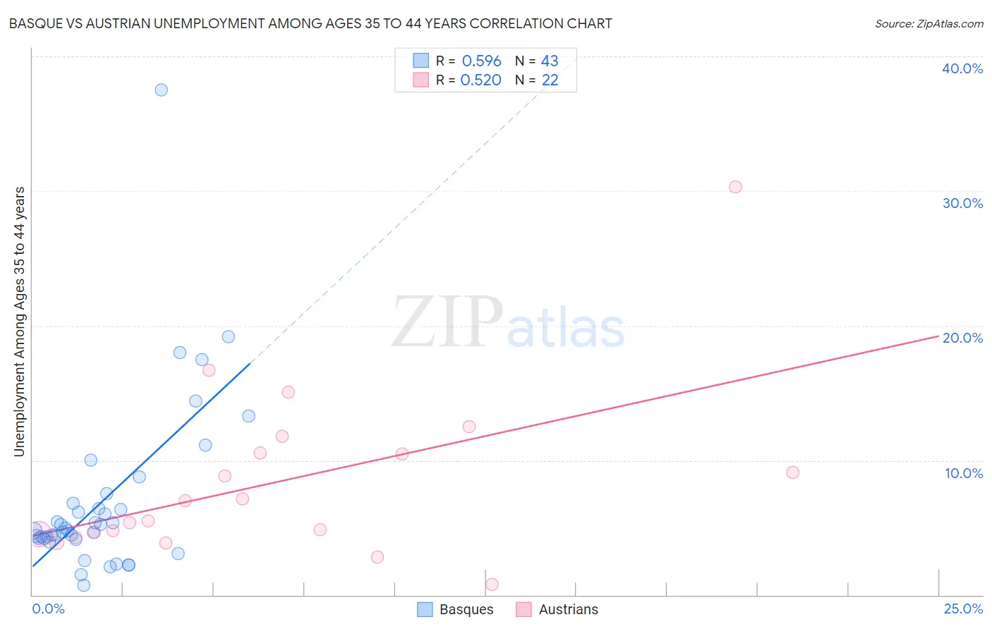 Basque vs Austrian Unemployment Among Ages 35 to 44 years