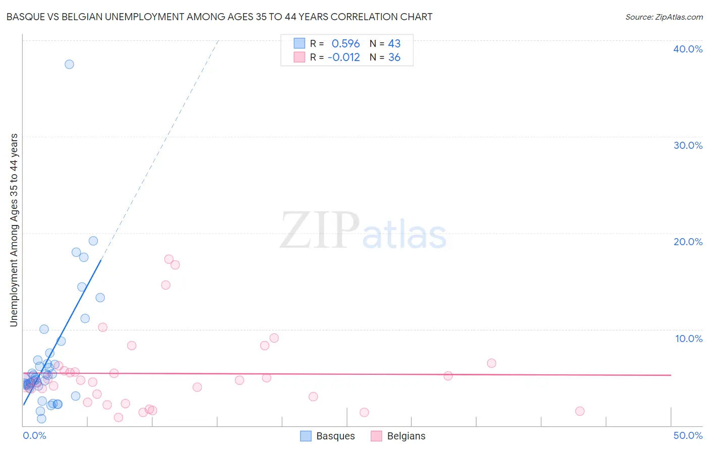 Basque vs Belgian Unemployment Among Ages 35 to 44 years