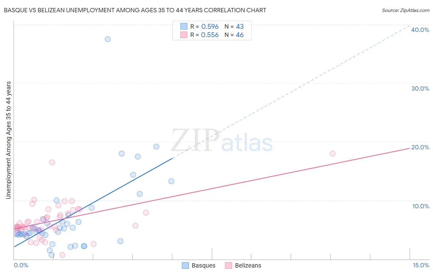 Basque vs Belizean Unemployment Among Ages 35 to 44 years
